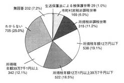 グラフ：対象世帯の平成7年課税状況