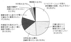 グラフ：通所施設に望むこと