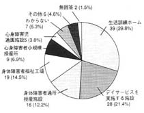 グラフ：希望する通所施設