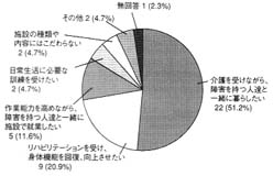 グラフ：入所施設に望むこと