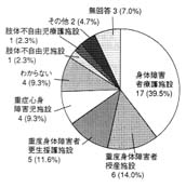 グラフ：希望する入所施設