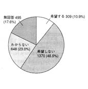 グラフ：障害に配慮した構造の共同住宅への入居希望