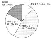 グラフ：相談などの援助を提供する共同住宅への入居希望