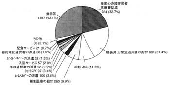 グラフ：利用している（利用したことのある）福祉サービス