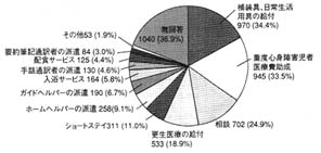 グラフ：これから利用したい福祉サービス