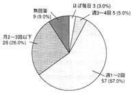 グラフ：現状の利用回数