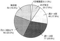 グラフ：希望利用回数