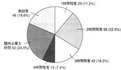 グラフ：1回あたりの希望利用時間