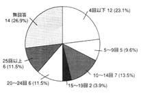 グラフ：ガイドヘルパー現状の利用回数