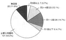 グラフ：ガイドヘルパー希望利用回数