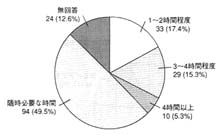 グラフ：ガイドヘルパー希望利用時間