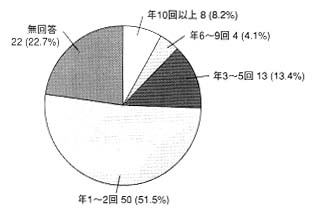 グラフ：ショートステイ現状の利用回数