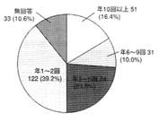 グラフ：ショートステイ希望利用回数