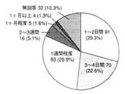 グラフ：ショートステイ1回あたりの希望利用日数