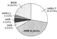 グラフ：手話通訳者派遣1回当たりの利用時間