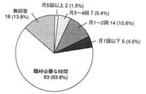 グラフ：手話通訳者派遣希望利用回数