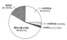 グラフ：手話通訳者派遣1回当たりの希望利用時間