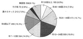 グラフ：この1年間に医療機関に通った回数