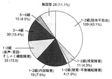 グラフ：身体障害者手帳に記載されている障害の程度等