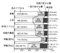 グラフ：介助の状況