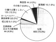 グラフ：主に介護・介助してくれる人