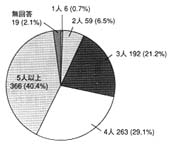 グラフ：世帯人数