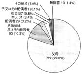 グラフ：主に収入を得ている人