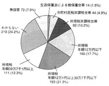 グラフ：対象世帯の平成7年の課税状況