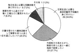 グラフ：通所施設に望むこと