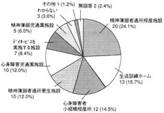 グラフ：希望する通所施設