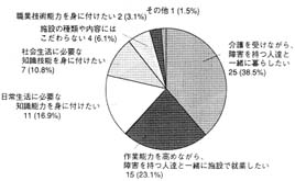 グラフ：入所施設に望むこと