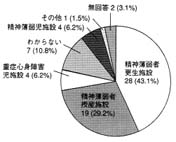 グラフ：希望する入所施設