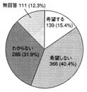 グラフ：食事の世話などの援助を提供する共同住宅への希望