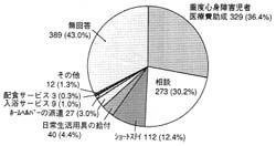 グラフ：利用している（利用したことのある）福祉サービス