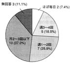 グラフ：現状の利用回数