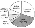 グラフ：1回あたりの利用時間