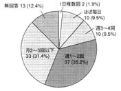 グラフ：希望利用回数