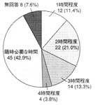 グラフ：1回あたりの希望利用時間