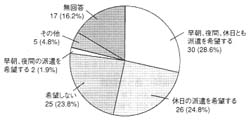 グラフ：早朝、夜間、休日等のホームヘルパーの派遣希望