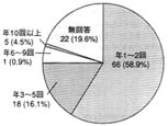 グラフ：ショートステイ現状の利用回数