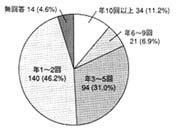 グラフ：ショートステイの希望利用回数