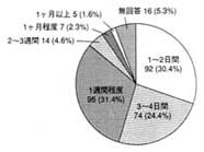 グラフ：ショートステイ1回あたりの希望利用日数