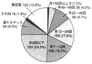 グラフ：この1年間に医療機関に通った回数