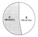 グラフ：性別の割合