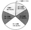 グラフ：年齢の割合