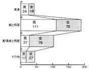 グラフ：同居者の内訳