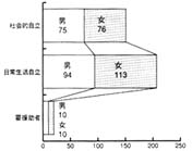 グラフ：日常生活能力