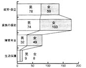 グラフ：経済状況