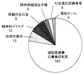 グラフ：現在利用中の施設、サービス等