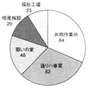 グラフ：作業訓練関係